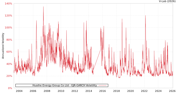 graph of Huaihe Energy Group Co Ltd GJR-GARCH