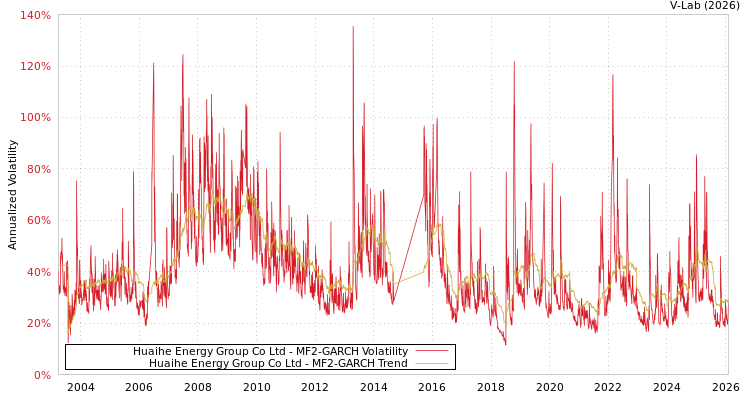 graph of Huaihe Energy Group Co Ltd MF2-GARCH