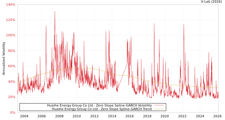 graph of Huaihe Energy Group Co Ltd S0GARCH