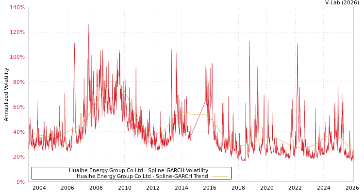 graph of Huaihe Energy Group Co Ltd SGARCH