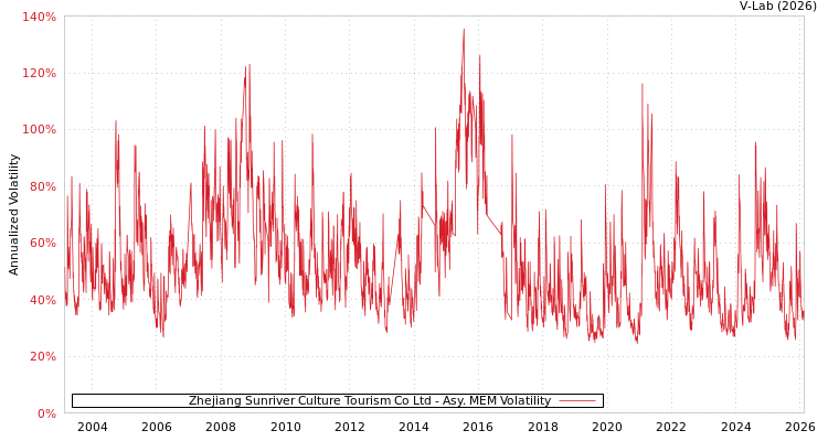 graph of Zhejiang Sunriver Culture Tourism Co Ltd AMEM