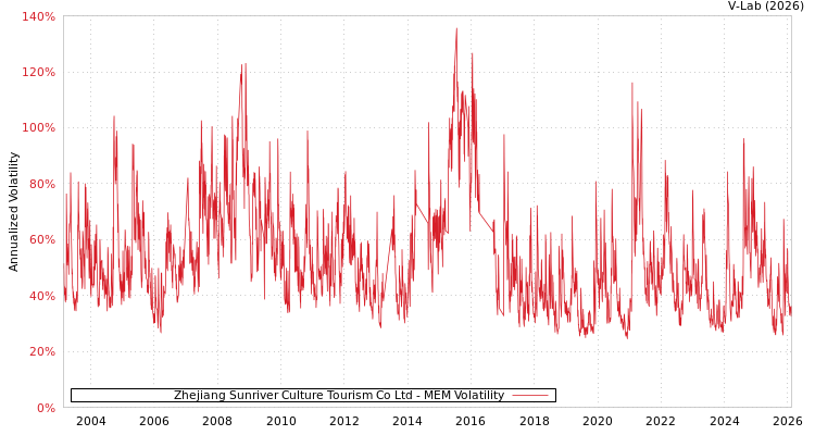 graph of Zhejiang Sunriver Culture Tourism Co Ltd MEM