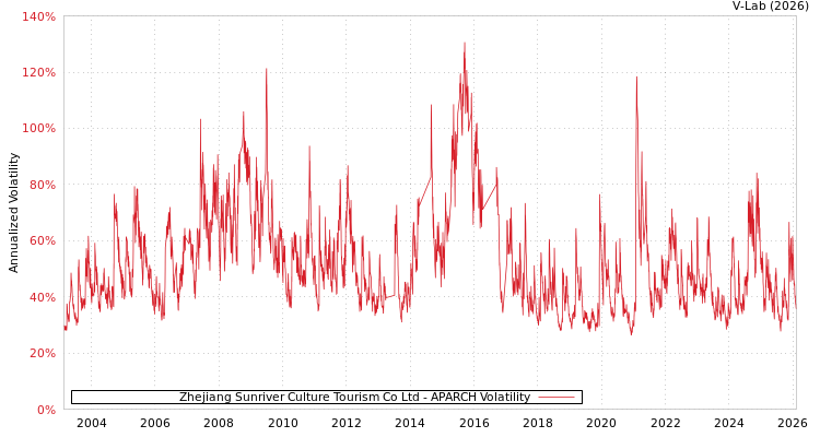 graph of Zhejiang Sunriver Culture Tourism Co Ltd APARCH