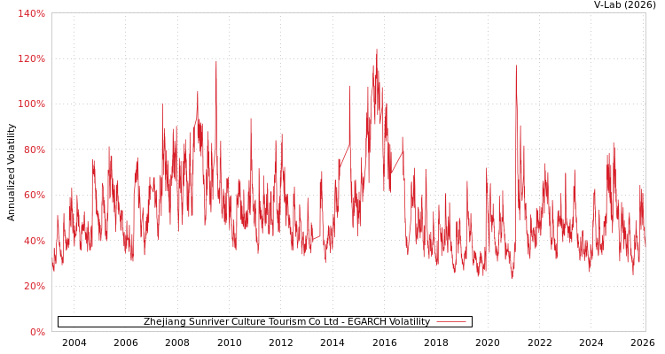 graph of Zhejiang Sunriver Culture Tourism Co Ltd EGARCH