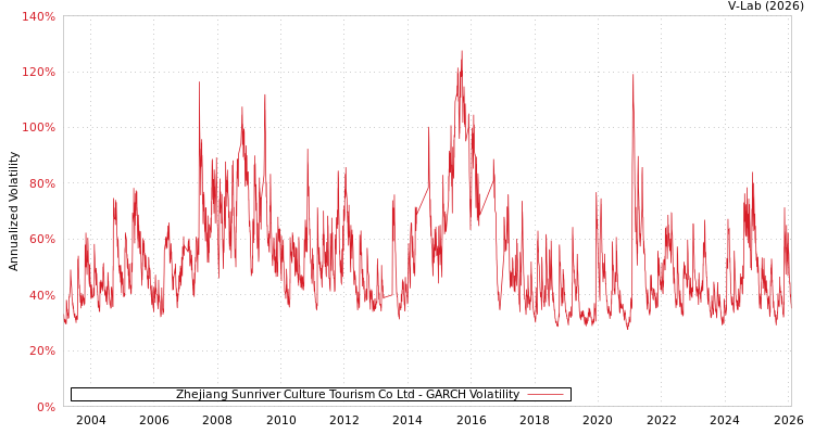 graph of Zhejiang Sunriver Culture Tourism Co Ltd GARCH