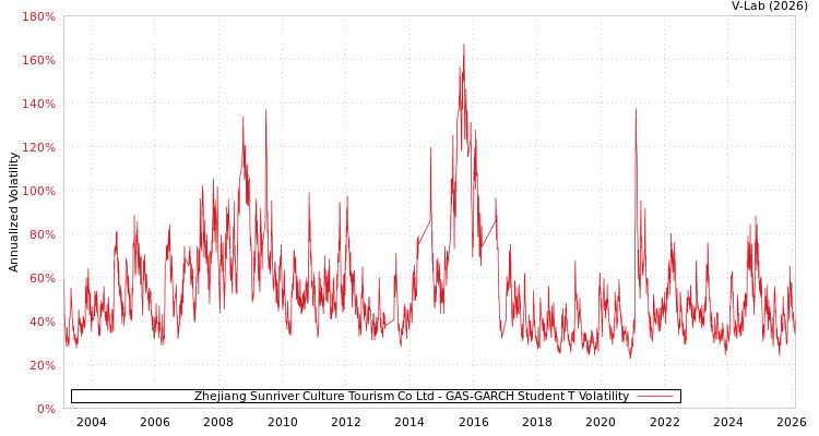 graph of Zhejiang Sunriver Culture Tourism Co Ltd GAS-GARCH-T