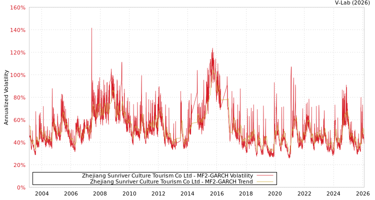 graph of Zhejiang Sunriver Culture Tourism Co Ltd MF2-GARCH