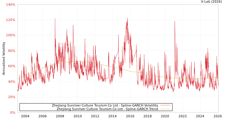 graph of Zhejiang Sunriver Culture Tourism Co Ltd SGARCH