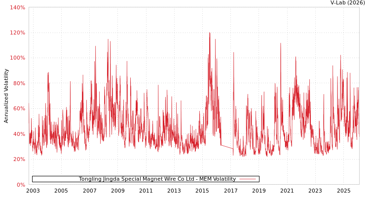 graph of Tongling Jingda Special Magnet Wire Co Ltd MEM