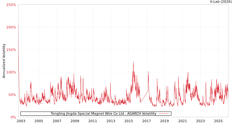 graph of Tongling Jingda Special Magnet Wire Co Ltd AGARCH