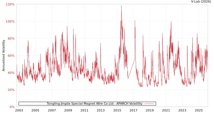 graph of Tongling Jingda Special Magnet Wire Co Ltd APARCH