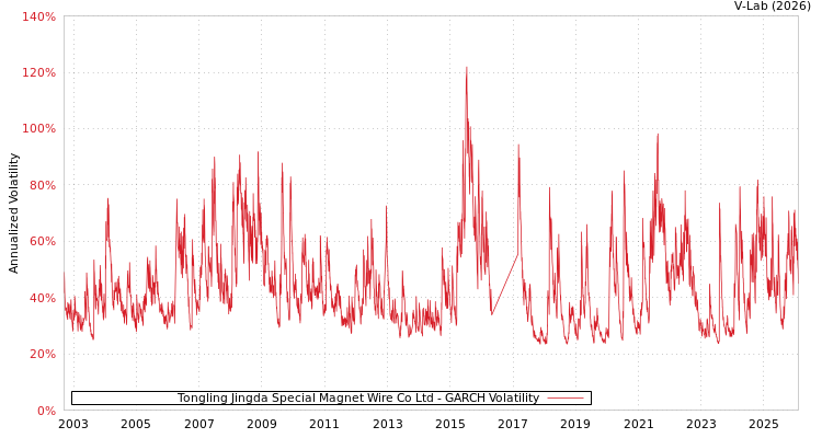 graph of Tongling Jingda Special Magnet Wire Co Ltd GARCH