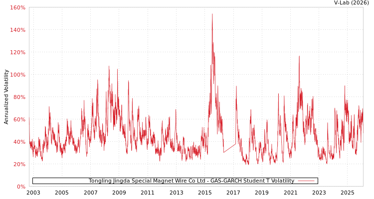 graph of Tongling Jingda Special Magnet Wire Co Ltd GAS-GARCH-T