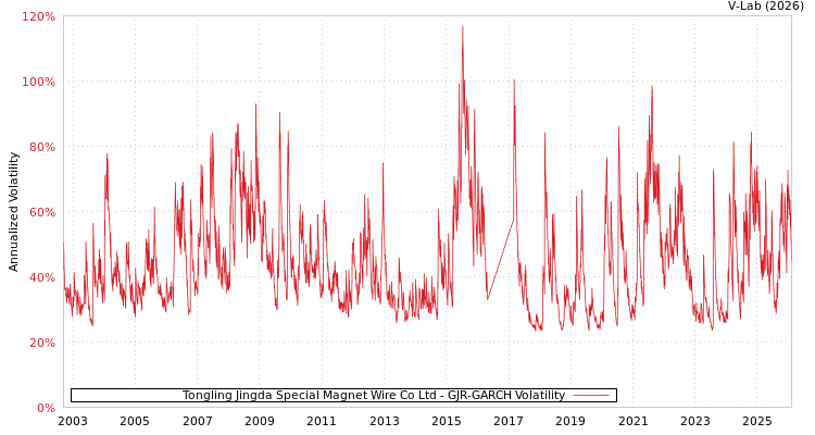 graph of Tongling Jingda Special Magnet Wire Co Ltd GJR-GARCH