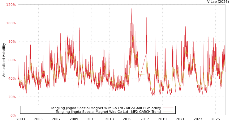 graph of Tongling Jingda Special Magnet Wire Co Ltd MF2-GARCH