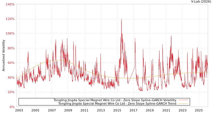 graph of Tongling Jingda Special Magnet Wire Co Ltd S0GARCH