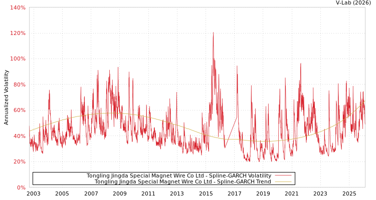 graph of Tongling Jingda Special Magnet Wire Co Ltd SGARCH