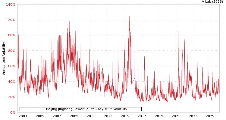 graph of Beijing Jingneng Power Co Ltd AMEM