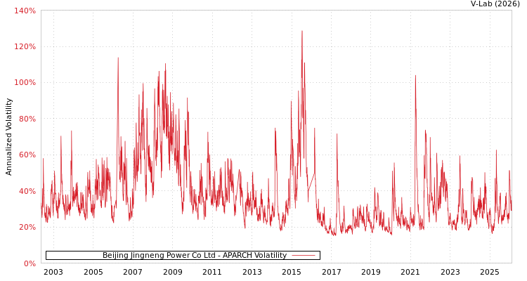 graph of Beijing Jingneng Power Co Ltd APARCH