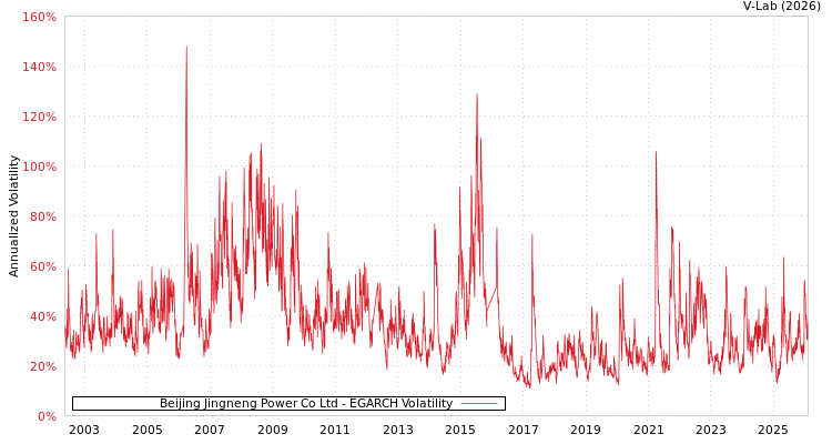 graph of Beijing Jingneng Power Co Ltd EGARCH