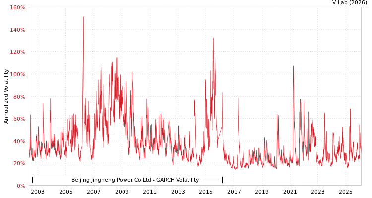 graph of Beijing Jingneng Power Co Ltd GARCH