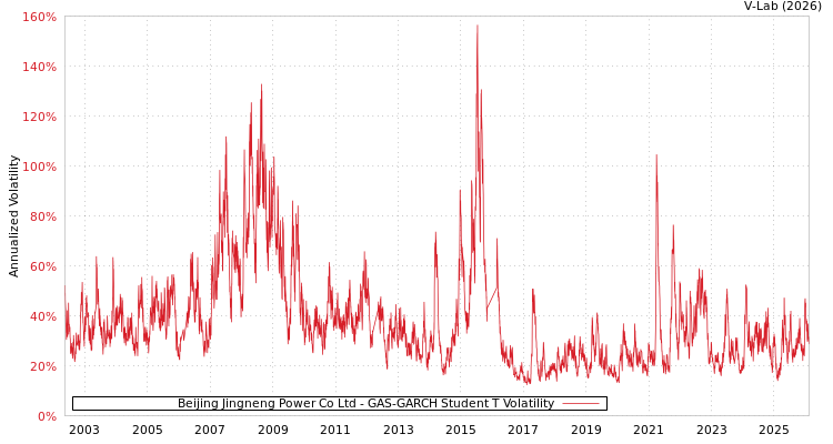 graph of Beijing Jingneng Power Co Ltd GAS-GARCH-T