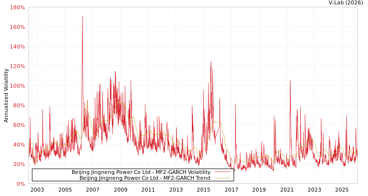 graph of Beijing Jingneng Power Co Ltd MF2-GARCH