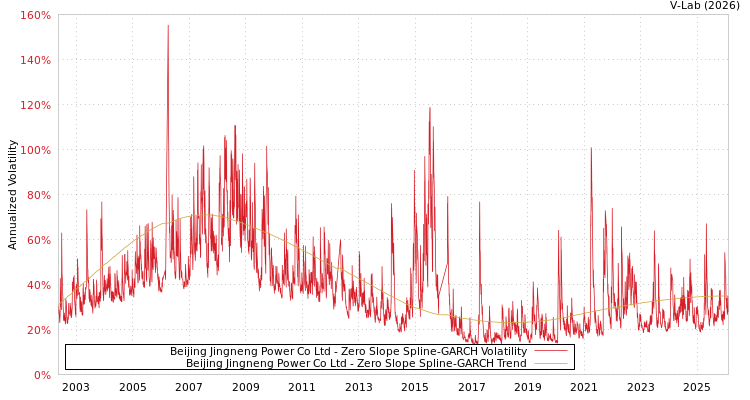 graph of Beijing Jingneng Power Co Ltd S0GARCH