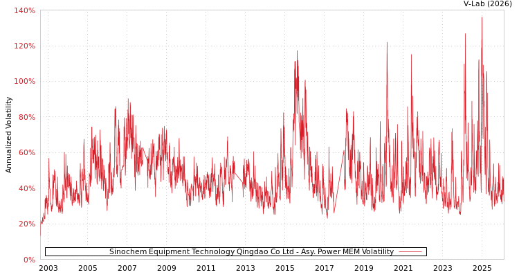 graph of Sinochem Equipment Technology Qingdao Co Ltd APMEM
