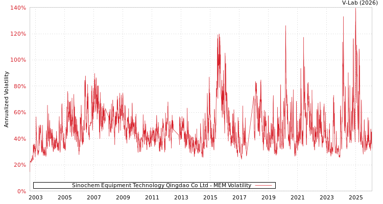 graph of Sinochem Equipment Technology Qingdao Co Ltd MEM