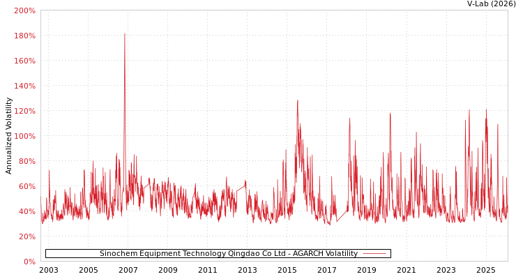 graph of Sinochem Equipment Technology Qingdao Co Ltd AGARCH