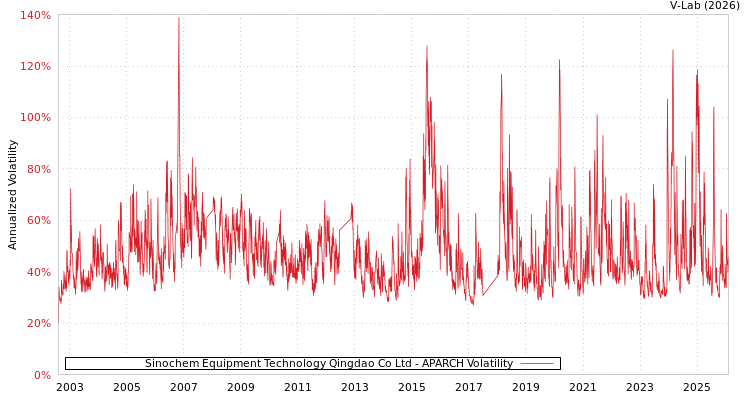 graph of Sinochem Equipment Technology Qingdao Co Ltd APARCH
