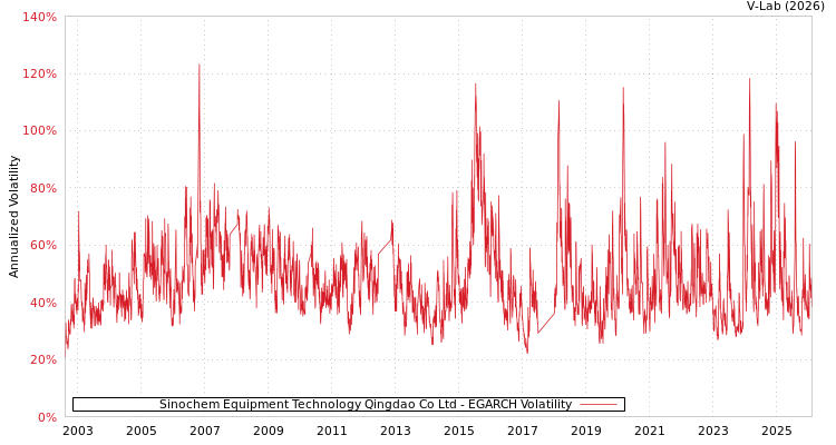 graph of Sinochem Equipment Technology Qingdao Co Ltd EGARCH