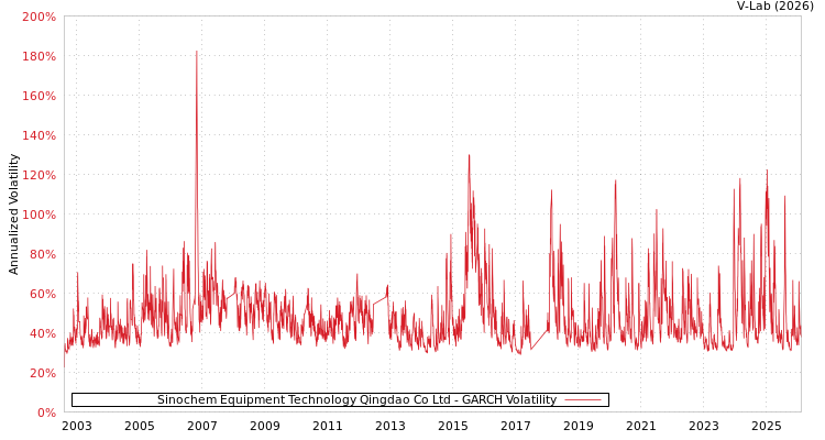 graph of Sinochem Equipment Technology Qingdao Co Ltd GARCH