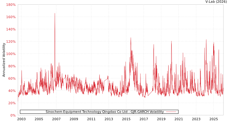 graph of Sinochem Equipment Technology Qingdao Co Ltd GJR-GARCH