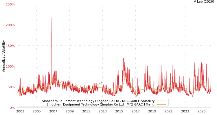 graph of Sinochem Equipment Technology Qingdao Co Ltd MF2-GARCH