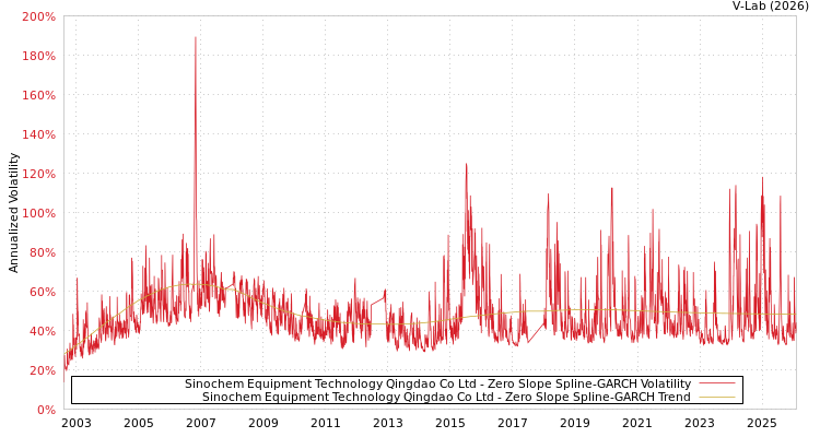 graph of Sinochem Equipment Technology Qingdao Co Ltd S0GARCH