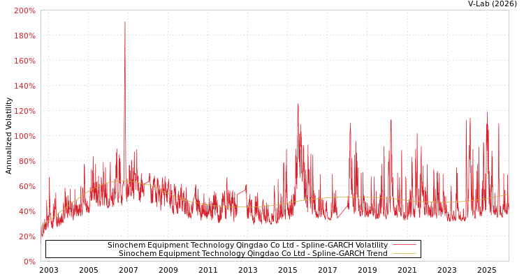 graph of Sinochem Equipment Technology Qingdao Co Ltd SGARCH