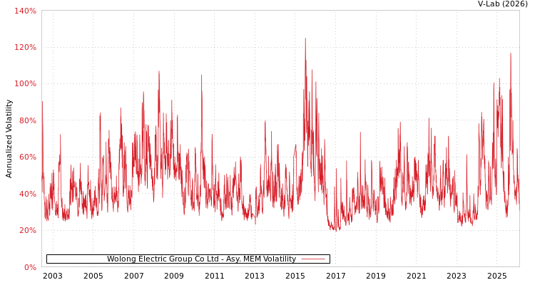 graph of Wolong Electric Group Co Ltd AMEM