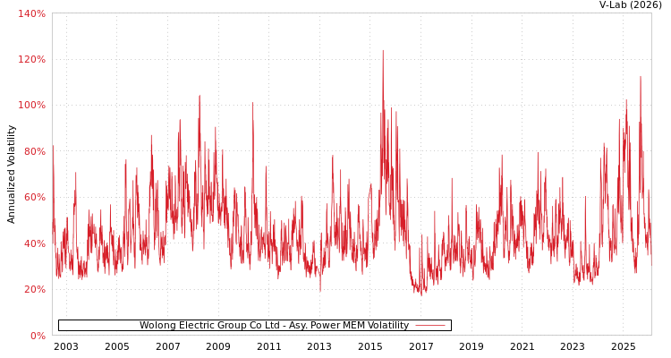 graph of Wolong Electric Group Co Ltd APMEM