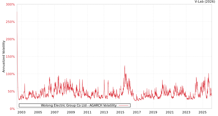 graph of Wolong Electric Group Co Ltd AGARCH