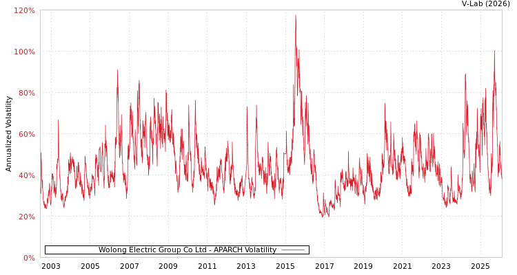 graph of Wolong Electric Group Co Ltd APARCH