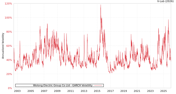 graph of Wolong Electric Group Co Ltd GARCH