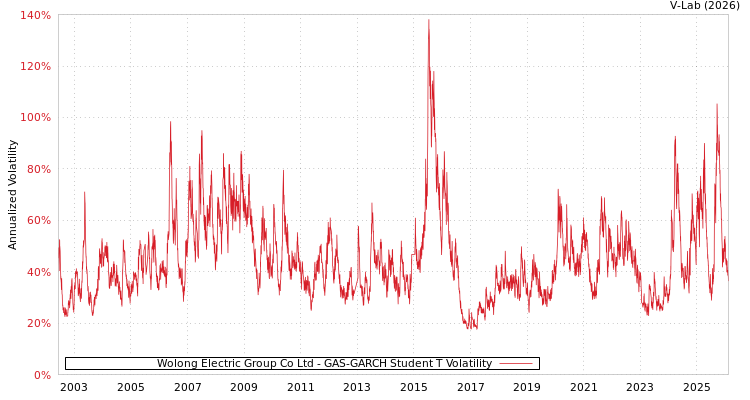 graph of Wolong Electric Group Co Ltd GAS-GARCH-T