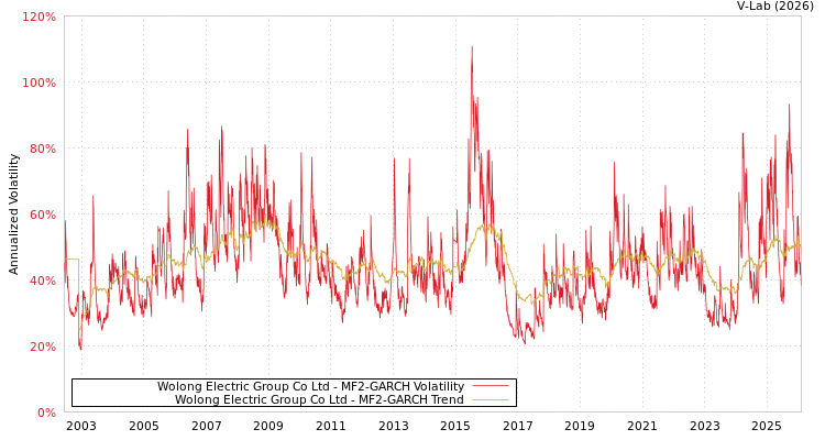graph of Wolong Electric Group Co Ltd MF2-GARCH