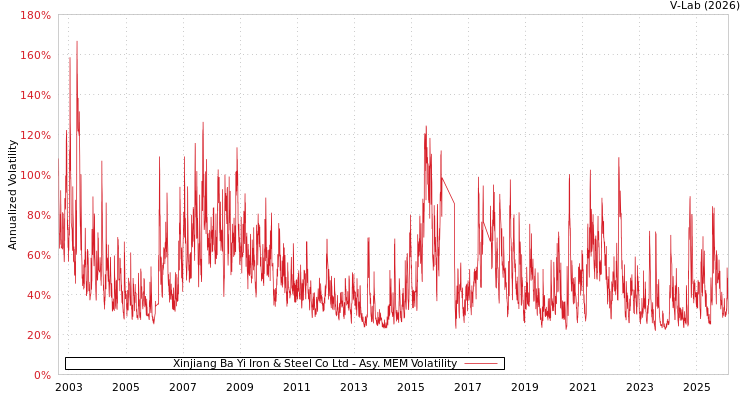 graph of Xinjiang Ba Yi Iron & Steel Co Ltd AMEM