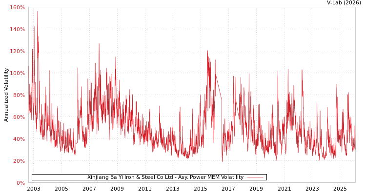 graph of Xinjiang Ba Yi Iron & Steel Co Ltd APMEM