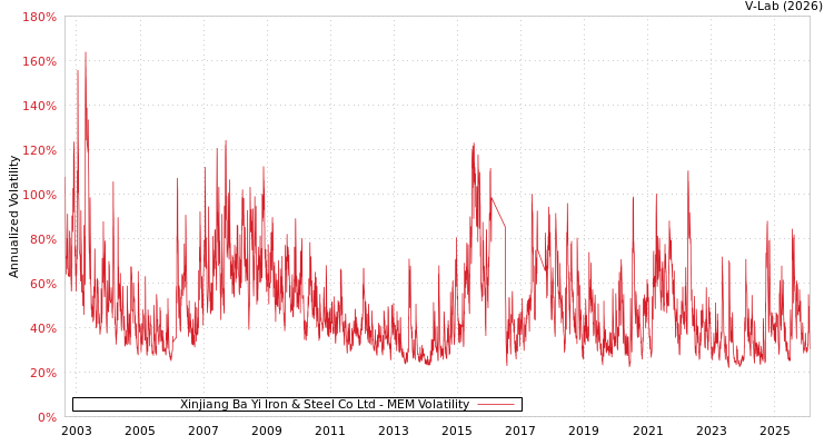 graph of Xinjiang Ba Yi Iron & Steel Co Ltd MEM