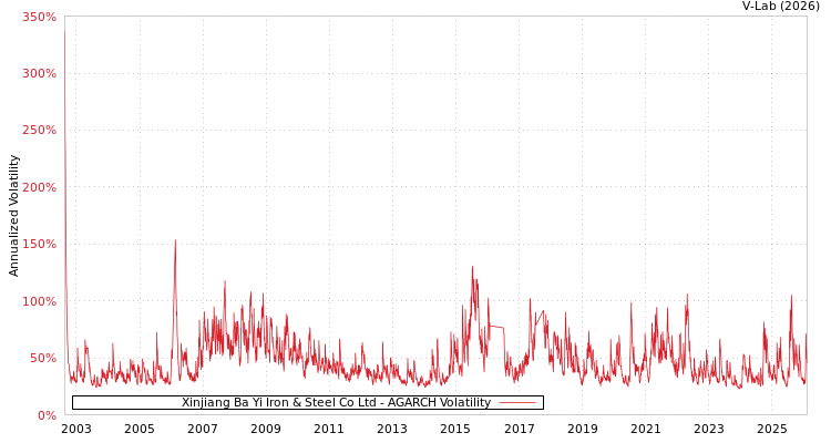 graph of Xinjiang Ba Yi Iron & Steel Co Ltd AGARCH