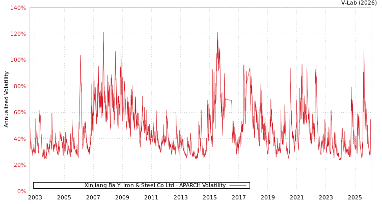graph of Xinjiang Ba Yi Iron & Steel Co Ltd APARCH